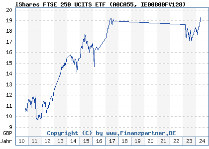Chart: iShares FTSE 250 UCITS ETF (A0CA55 IE00B00FV128)