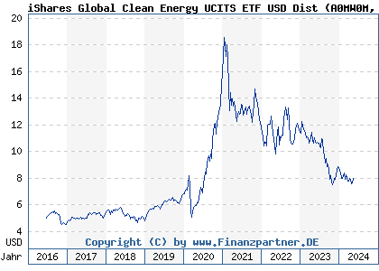 Chart: iShares Global Clean Energy UCITS ETF USD Dist (A0MW0M IE00B1XNHC34)
