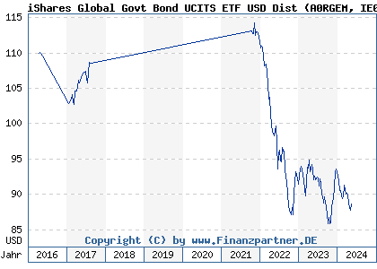 Chart: iShares Global Govt Bond UCITS ETF USD Dist (A0RGEM IE00B3F81K65)