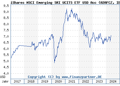 Chart: iShares MSCI Emerging SRI UCITS ETF USD Acc (A2AFCZ IE00BYVJRP78)