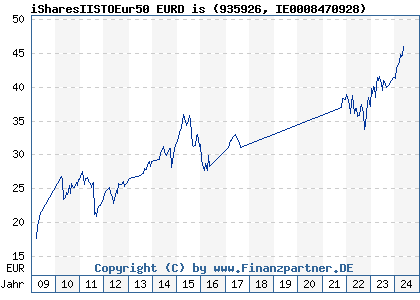 Chart: iSharesIISTOEur50 EURD is (935926 IE0008470928)