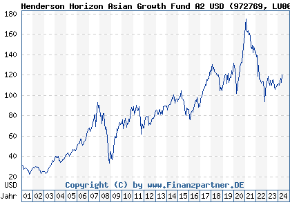 Chart: Henderson Horizon Asian Growth Fund A2 USD (972769 LU0011890851)