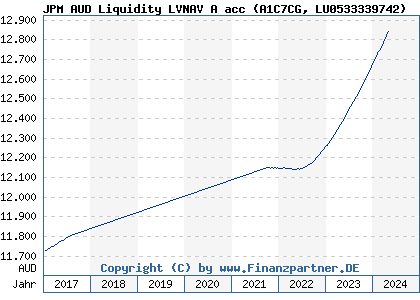 Chart: JPM AUD Liquidity LVNAV A acc (A1C7CG LU0533339742)