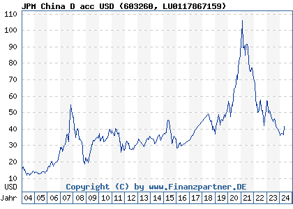 Chart: JPM China D acc USD (603260 LU0117867159)