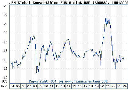 Chart: JPM Global Convertibles EUR A dist USD (693082 LU0129952296)