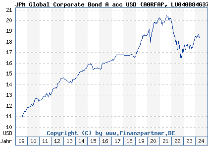 Chart: JPM Global Corporate Bond A acc USD (A0RFAP LU0408846375)