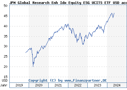 Chart: JPM Global Research Enh Idx Equity ESG UCITS ETF USD acc (A2DWM6 IE00BF4G6Y48)