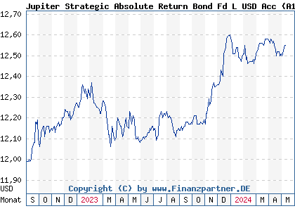 Chart: Jupiter Strategic Absolute Return Bond Fd L USD Acc (A113WR IE00BLP58H90)