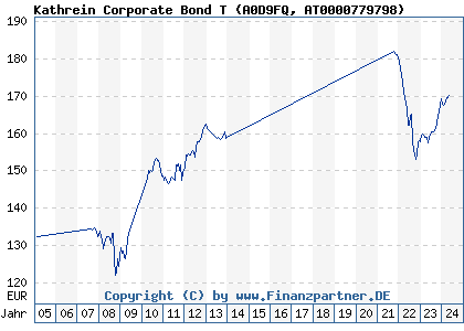 Chart: Kathrein Corporate Bond T (A0D9FQ AT0000779798)