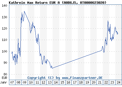 Chart: Kathrein Max Return EUR A (A0B6JS AT0000623020)