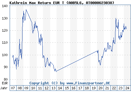 Chart: Kathrein Max Return EUR T (A0B5L6 AT0000623038)