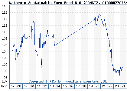 Chart: Kathrein Sustainable Euro Bond R A (A0HGT7 AT0000779764)