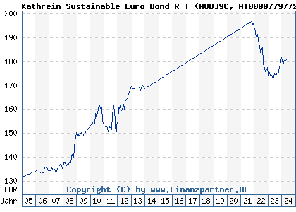 Chart: Kathrein Sustainable Euro Bond R T (A0DJ9C AT0000779772)
