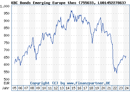 Chart: KBC Bonds Emerging Europe thes (755633 LU0145227863)