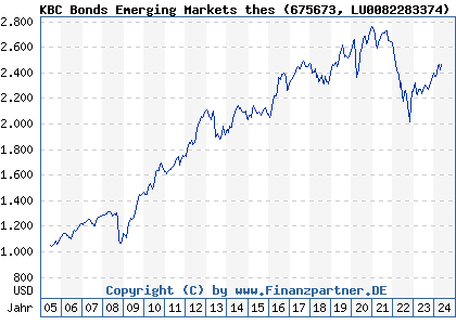 Chart: KBC Bonds Emerging Markets thes (675673 LU0082283374)