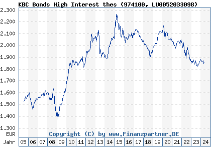 Chart: KBC Bonds High Interest thes (974100 LU0052033098)