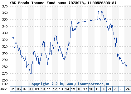 Chart: KBC Bonds Income Fund auss (973973 LU0052030318)