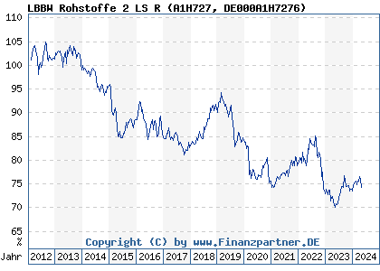 Chart: LBBW Rohstoffe 2 LS R (A1H727 DE000A1H7276)