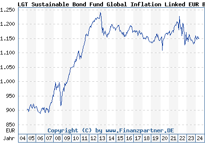 Chart: LGT Sustainable Bond Fund Global Inflation Linked EUR B (964795 LI0017755534)