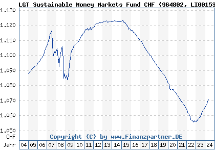 Chart: LGT Sustainable Money Markets Fund CHF (964802 LI0015327682)