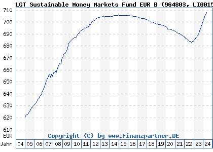 Chart: LGT Sustainable Money Markets Fund EUR B (964803 LI0015327740)