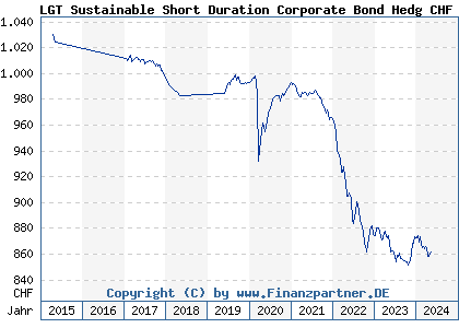 Chart: LGT Sustainable Short Duration Corporate Bond Hedg CHF B (A1J0UP LI0183909808)