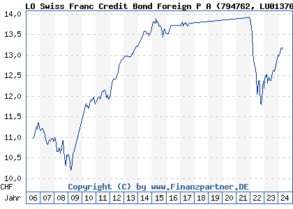Chart: LO Swiss Franc Credit Bond Foreign P A (794762 LU0137076930)