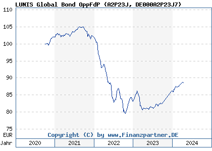 Chart: LUNIS Global Bond OppFdP (A2P23J DE000A2P23J7)