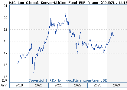 Chart: M&G Lux Global Convertibles Fund EUR A acc (A2JQ7L LU1670708335)