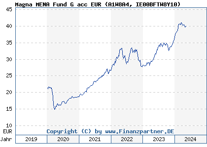 Chart: Magna MENA Fund G acc EUR (A1W8A4 IE00BFTW8Y10)