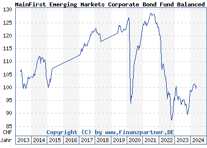 Chart: MainFirst Emerging Markets Corporate Bond Fund Balanced A1 (A1J5H7 LU0816909286)
