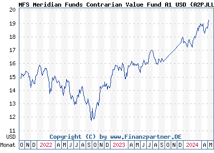 Chart: MFS Meridian Funds Contrarian Value Fund A1 USD (A2PJLL LU1985811782)