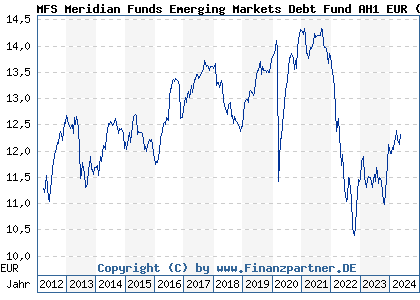 Chart: MFS Meridian Funds Emerging Markets Debt Fund AH1 EUR (A1H6RG LU0583240519)