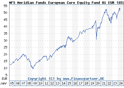 Chart: MFS Meridian Funds European Core Equity Fund A1 EUR (657046 LU0125946151)