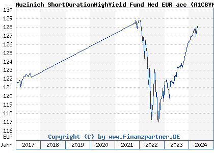 Chart: Muzinich ShortDurationHighYield Fund Hed EUR acc (A1C6YM IE00B5BHGW80)
