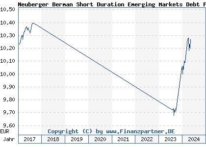 Chart: Neuberger Berman Short Duration Emerging Markets Debt Fd EUR A Acc (A112US IE00BDZRWZ54)
