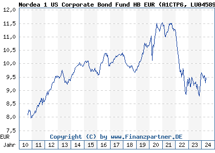 Chart: Nordea 1 US Corporate Bond Fund HB EUR (A1CTP6 LU0458980595)
