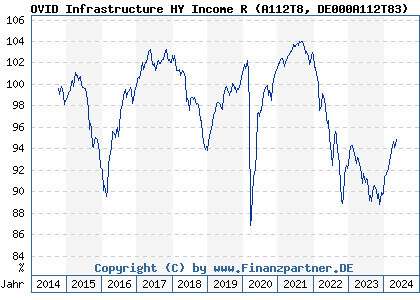 Chart: OVID Infrastructure HY Income R (A112T8 DE000A112T83)