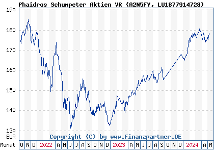Chart: Phaidros Schumpeter Aktien VR (A2N5FY LU1877914728)