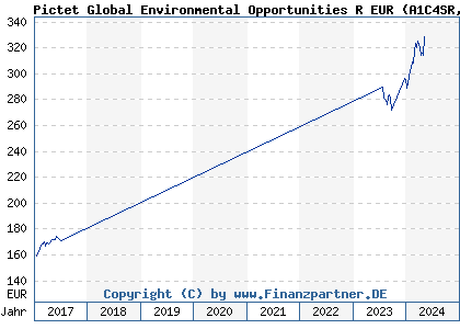 Chart: Pictet Global Environmental Opportunities R EUR (A1C4SR LU0503631987)