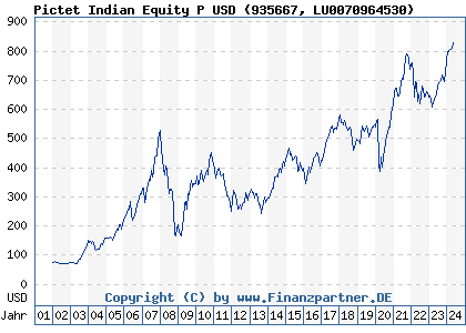 Chart: Pictet Indian Equity P USD (935667 LU0070964530)
