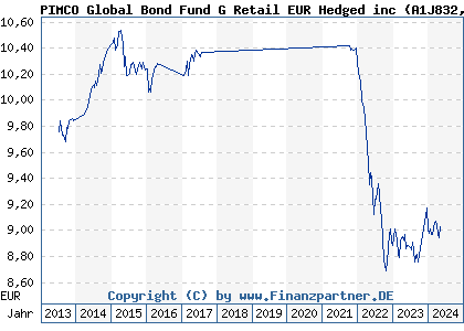 Chart: PIMCO Global Bond Fund G Retail EUR Hedged inc (A1J832 IE00B84YTS47)