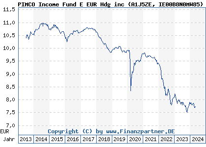 Chart: PIMCO Income Fund E EUR Hdg inc (A1J5ZE IE00B8N0MW85)