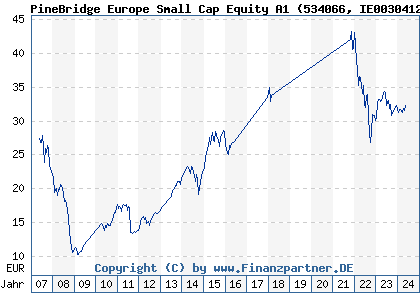 Chart: PineBridge Europe Small Cap Equity A1 (534066 IE0030412666)