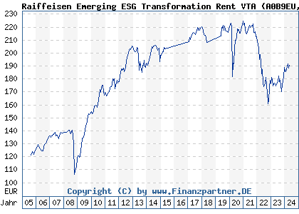 Chart: Raiffeisen Emerging ESG Transformation Rent VTA (A0B9EU AT0000636758)