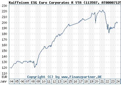 Chart: Raiffeisen ESG Euro Corporates R VTA (113597 AT0000712534)