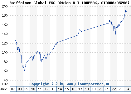 Chart: Raiffeisen Global ESG Aktien R T (A0F50X AT0000495296)