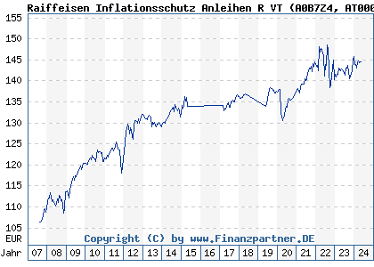 Chart: Raiffeisen Inflationsschutz Anleihen R VT (A0B7Z4 AT0000622022)