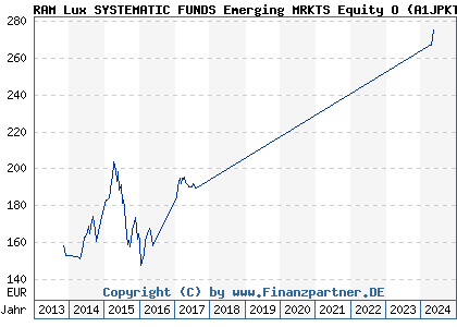 Chart: RAM Lux SYSTEMATIC FUNDS Emerging MRKTS Equity O (A1JPKT LU0704154706)