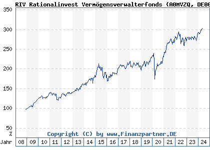 Chart: RIV Rationalinvest Vermögensverwalterfonds (A0MVZQ DE000A0MVZQ2)